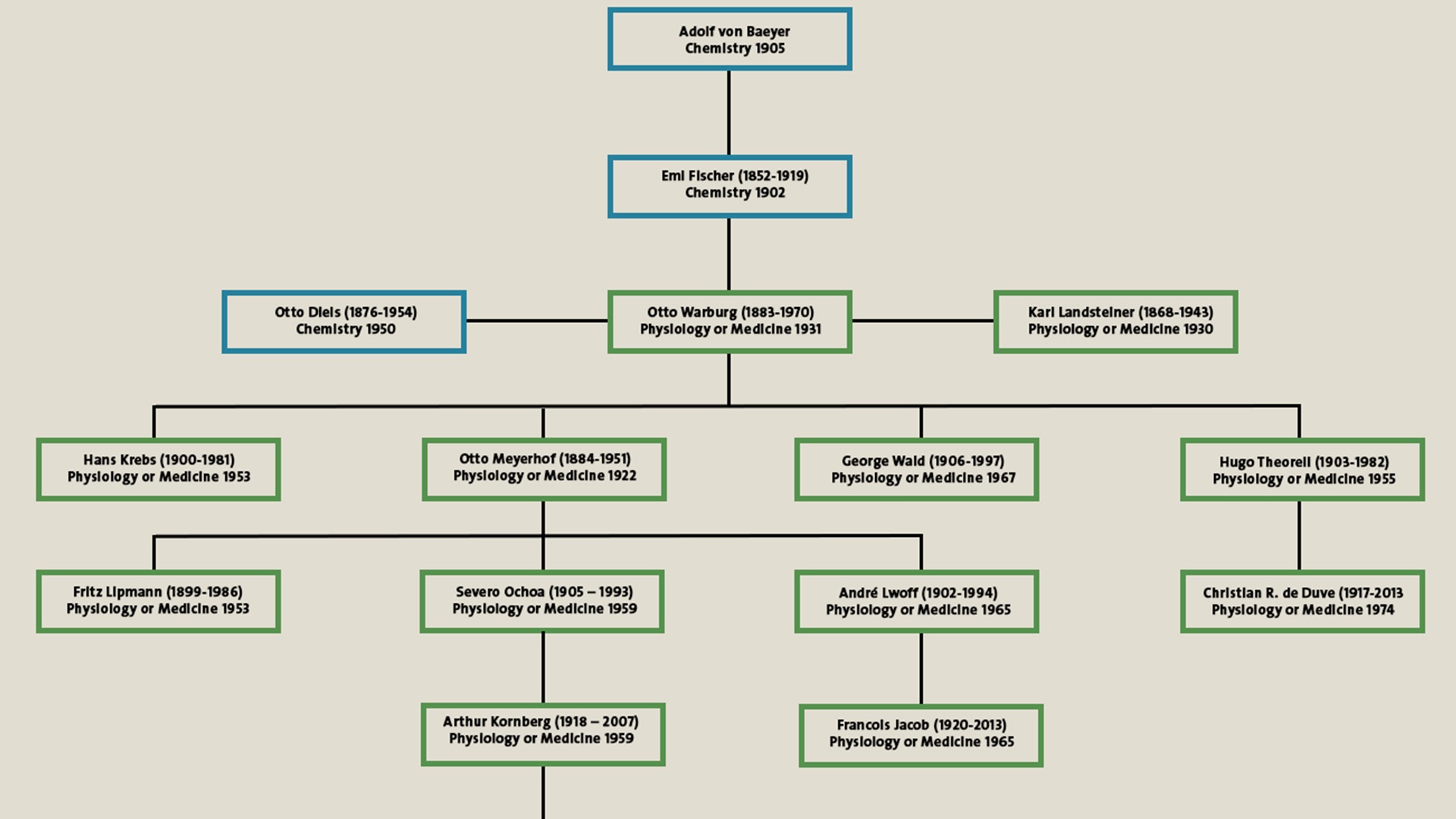 Photo of Nobel Family Tree