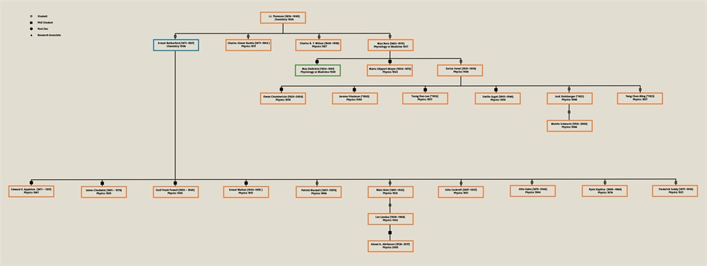 This tree shows a selection of the Nobel Family starting with J.J. Thomson. This tree may miss some links but nevertheless shows how the scientific legacy of J.J Thomas has been carried to the 21st century. The colours of the frames indicate the discipline of the Nobel Laureate: blue for Chemistry, green for Physiology or Medicine and orange for Physics.