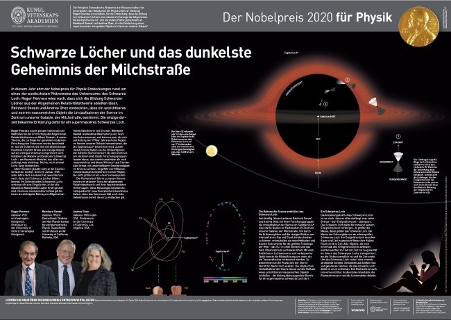 Nobelposter zum Physiknobelpreis 2020 für die Entdeckung des heute als Sagittarius A* bekannten, supermassereichen Schwarzen Lochs im Zentrum der Milchstraße