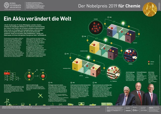 Nobel Poster Chemie 2019